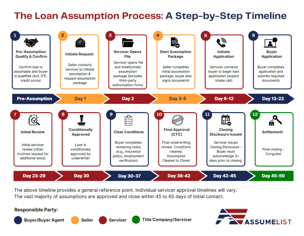 The Loan Assumption Process:: A Step-by-Step Timeline